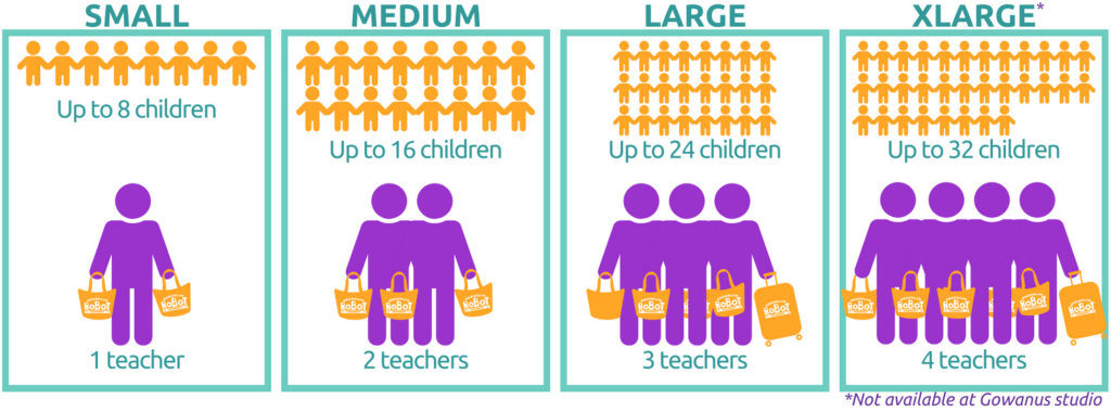 Illustrated graphic explaining 4 party tiers. Small party is for up to 8 children with 1 teacher, Medium party is for up to 16 children with 2 teachers, Large party is for up to 24 kids with 3 teachers, Extra Large party is for up to 32 kids with 4 teachers. XL party not available at Gowanus studio.